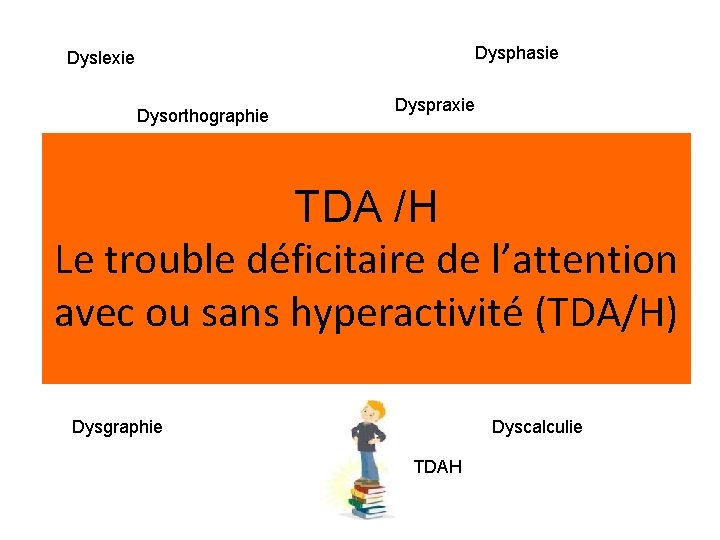 Dysphasie Dyslexie Dysorthographie Dyspraxie TDA /H Le trouble déficitaire de l’attention avec ou sans