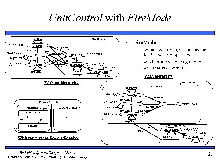 Unit. Control with Fire. Mode req>floor u, d, o = 1, 0, 0 u,