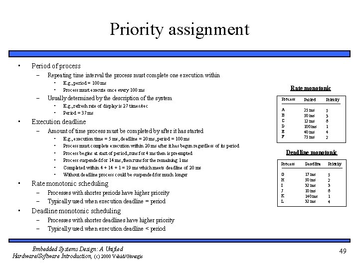 Priority assignment • Period of process – Repeating time interval the process must complete