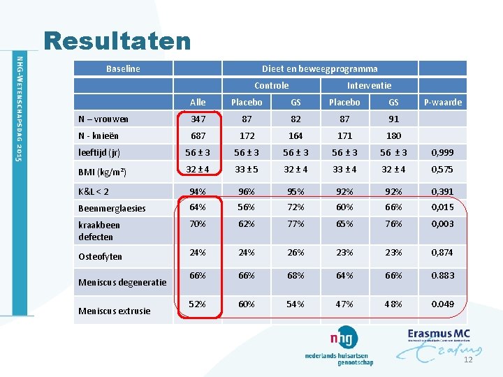 Resultaten Baseline Dieet en beweegprogramma Controle Interventie Alle Placebo GS N – vrouwen 347