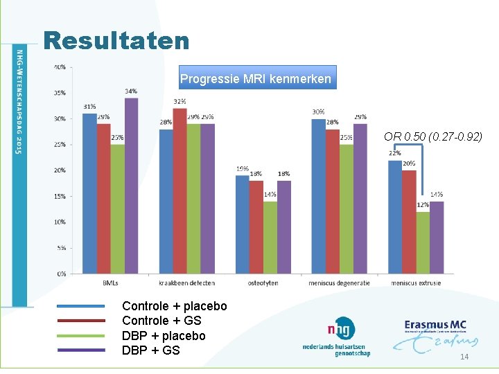 Resultaten Progressie MRI kenmerken OR 0. 50 (0. 27 -0. 92) Controle + placebo