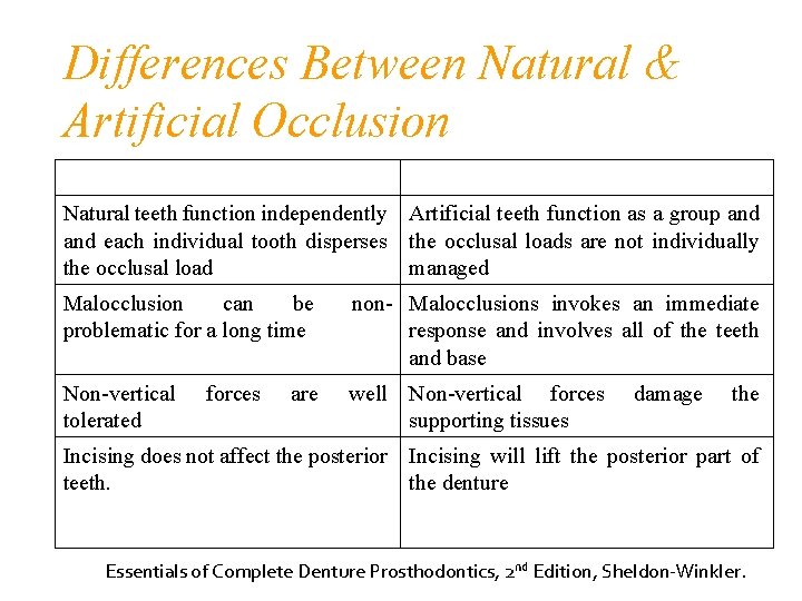 Differences Between Natural & Artificial Occlusion NATURAL TEETH ARTIFICIAL TEETH Natural teeth function independently