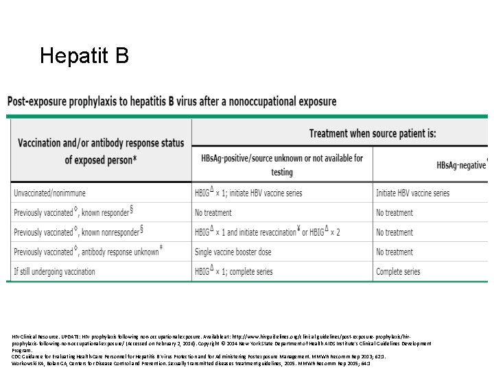 Hepatit B HIV Clinical Resource. UPDATE: HIV prophylaxis following non-occupational exposure. Available at: http: