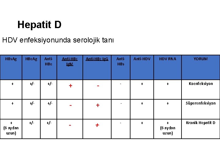 Hepatit D HDV enfeksiyonunda serolojik tanı HBs. Ag HBe. Ag Anti. HBe Anti-HBc Ig.