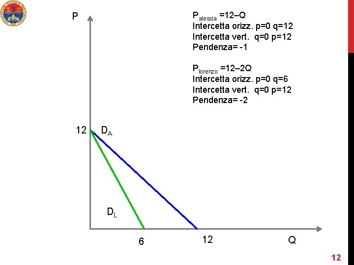 Palessia =12–Q Intercetta orizz. p=0 q=12 Intercetta vert. q=0 p=12 Pendenza= -1 P Plorenzo