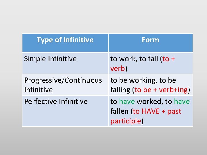 Type of Infinitive Simple Infinitive Form to work, to fall (to + verb) Progressive/Continuous