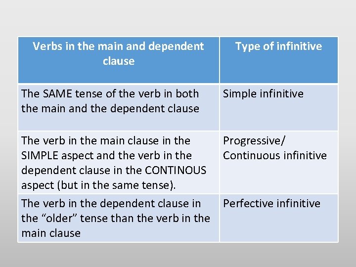 Verbs in the main and dependent clause The SAME tense of the verb in