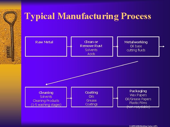 Typical Manufacturing Process Raw Metal Cleaning Solvents Cleaning Products (1 -5 washing stages) Clean