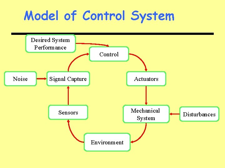 Model of Control System Desired System Performance Noise Control Signal Capture Actuators Sensors Mechanical