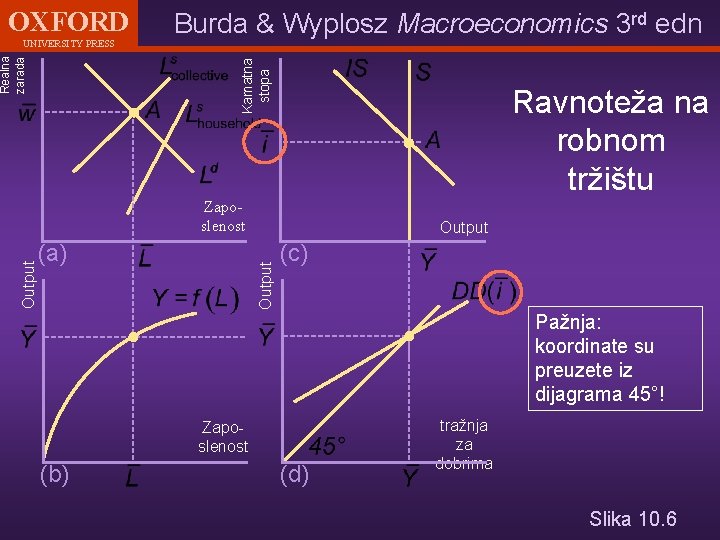 OXFORD Kamatna stopa Realna zarada UNIVERSITY PRESS Burda & Wyplosz Macroeconomics 3 rd edn