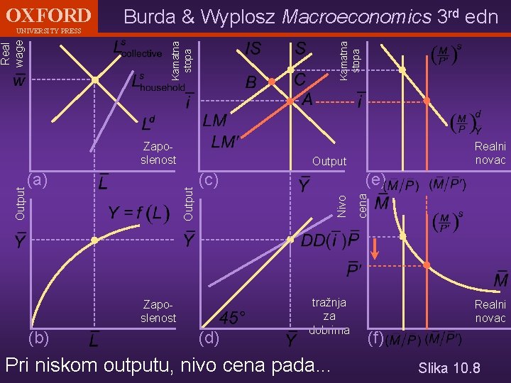 Kamatna stopa Real wage UNIVERSITY PRESS Burda & Wyplosz Macroeconomics 3 rd edn (c)