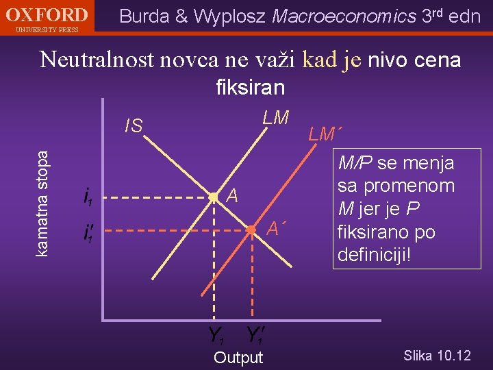 OXFORD UNIVERSITY PRESS Burda & Wyplosz Macroeconomics 3 rd edn Neutralnost novca ne važi