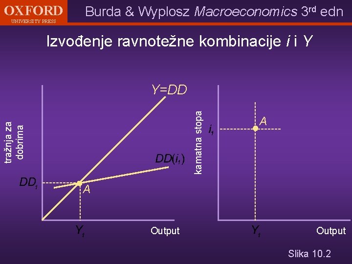 OXFORD UNIVERSITY PRESS Burda & Wyplosz Macroeconomics 3 rd edn Izvođenje ravnotežne kombinacije i