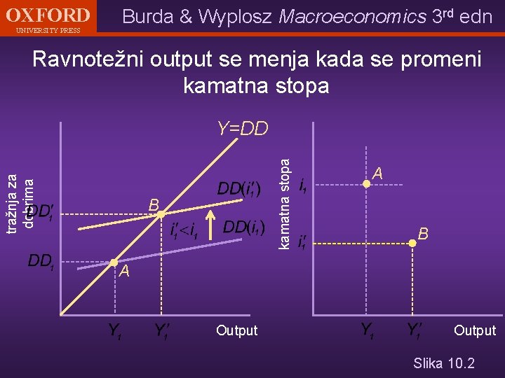OXFORD UNIVERSITY PRESS Burda & Wyplosz Macroeconomics 3 rd edn Ravnotežni output se menja