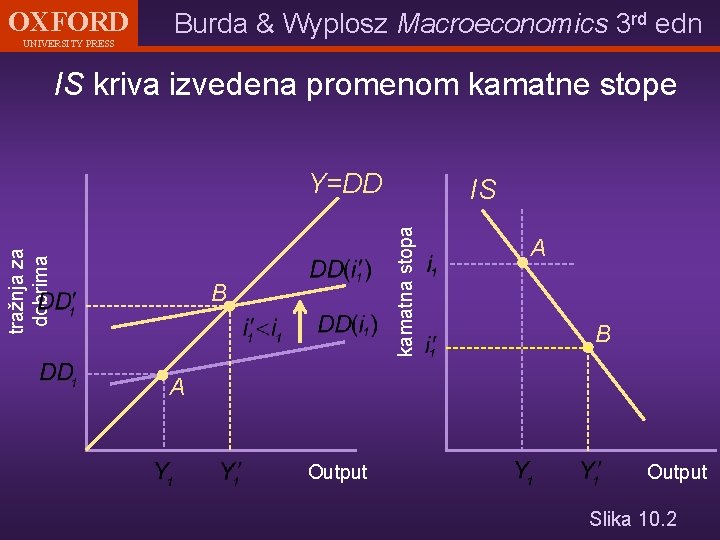 OXFORD UNIVERSITY PRESS Burda & Wyplosz Macroeconomics 3 rd edn IS kriva izvedena promenom