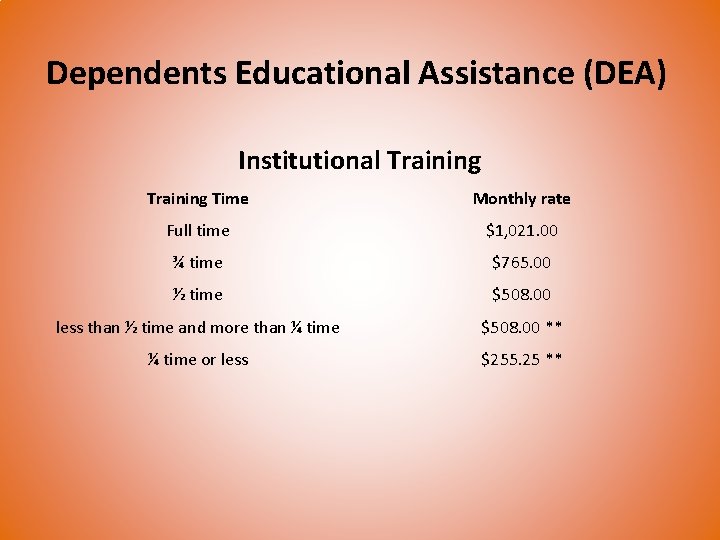 Dependents Educational Assistance (DEA) Institutional Training Time Monthly rate Full time $1, 021. 00