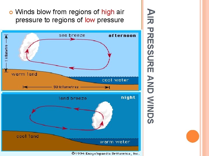 Winds blow from regions of high air pressure to regions of low pressure AIR