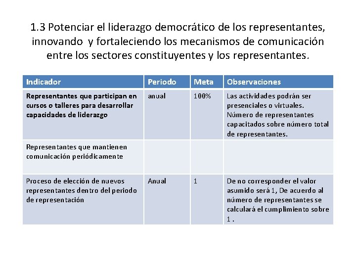 1. 3 Potenciar el liderazgo democrático de los representantes, innovando y fortaleciendo los mecanismos