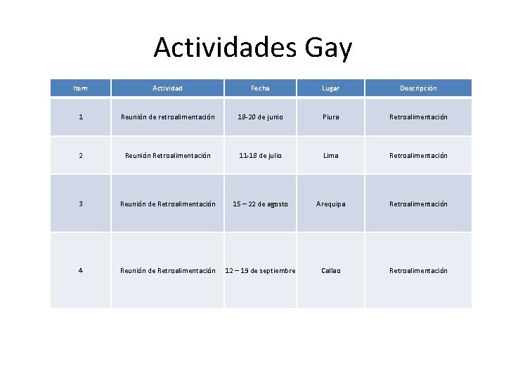 Actividades Gay Item Actividad Fecha Lugar Descripción 1 Reunión de retroalimentación 18 -20 de