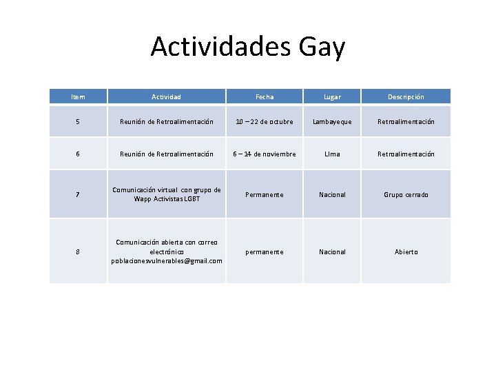 Actividades Gay Item Actividad Fecha Lugar Descripción 5 Reunión de Retroalimentación 10 – 22