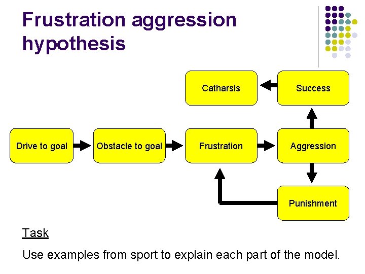 Frustration aggression hypothesis Drive to goal Obstacle to goal Catharsis Success Frustration Aggression Punishment