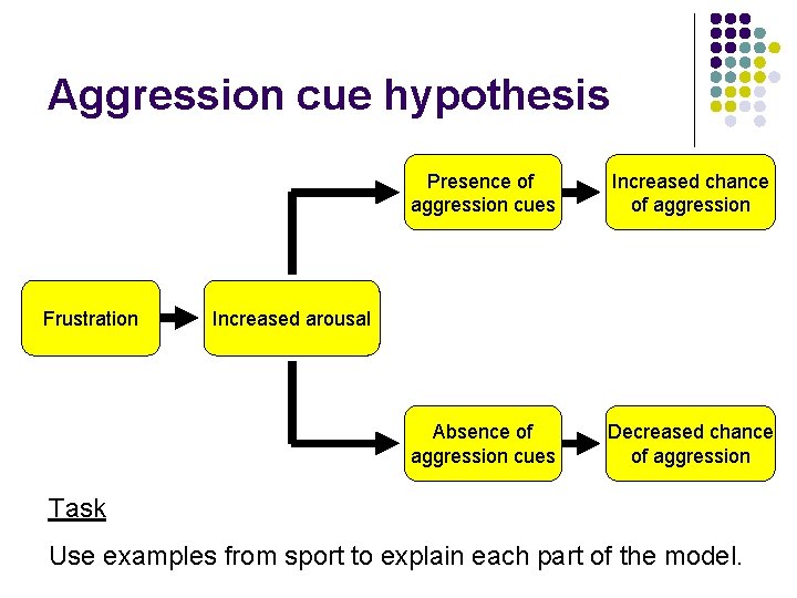 Aggression cue hypothesis Frustration Presence of aggression cues Increased chance of aggression Absence of
