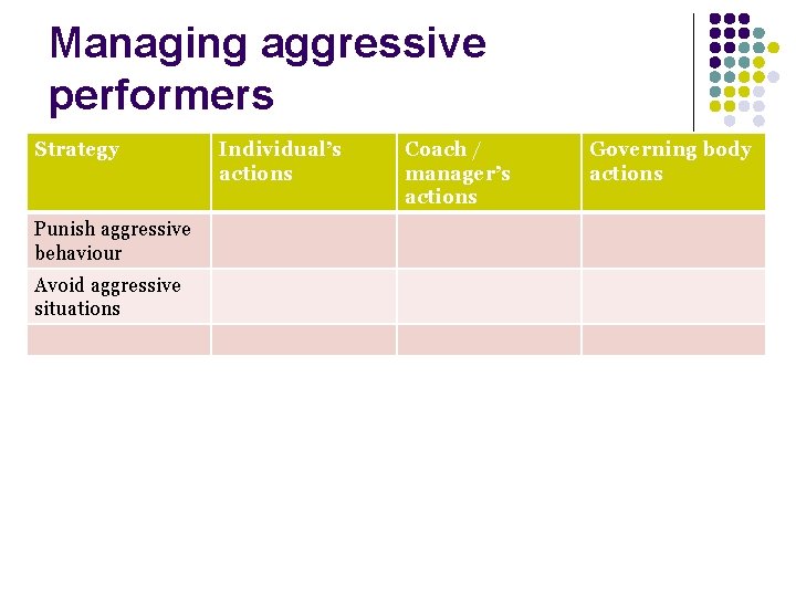 Managing aggressive performers Strategy Punish aggressive behaviour Avoid aggressive situations Individual’s actions Coach /