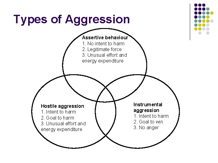 Types of Aggression Assertive behaviour 1. No intent to harm 2. Legitimate force 3.