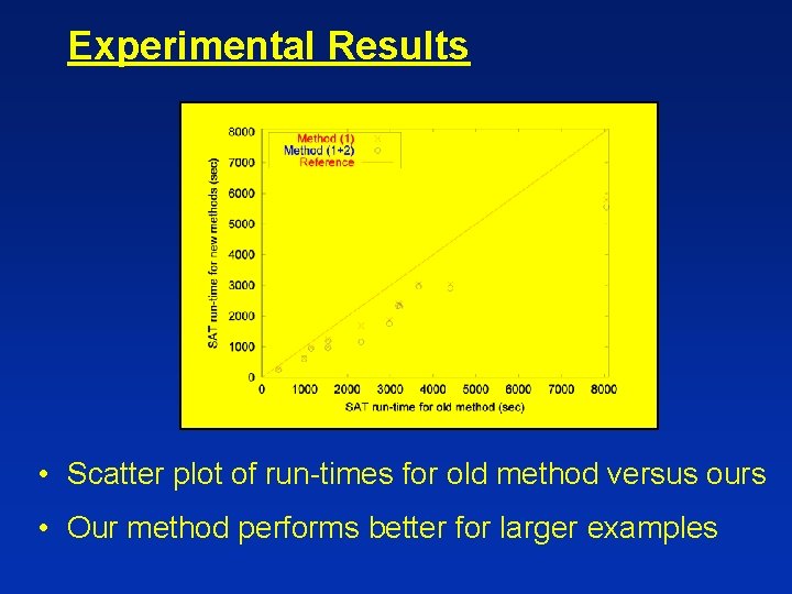 Experimental Results • Scatter plot of run-times for old method versus ours • Our