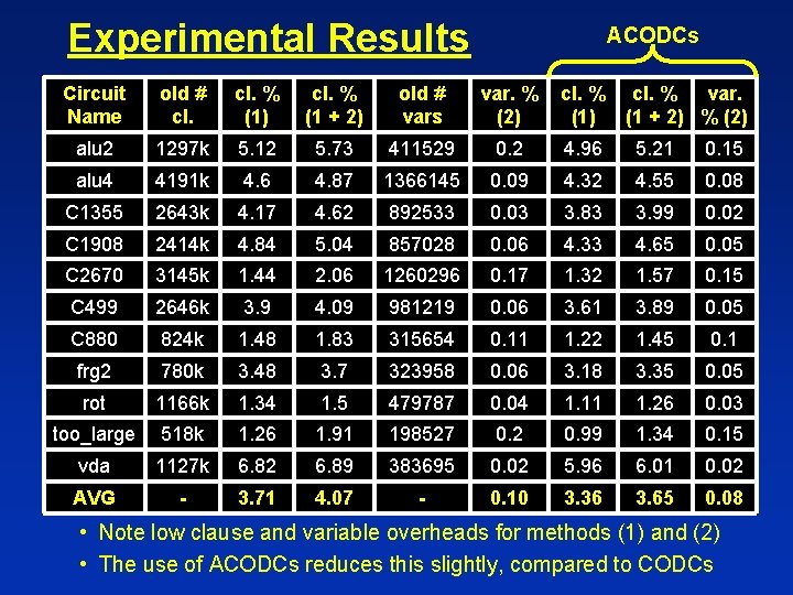 Experimental Results ACODCs Circuit Name old # cl. % (1) cl. % (1 +