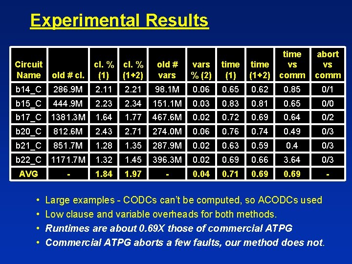 Experimental Results old # cl. % (1) cl. % (1+2) old # vars %