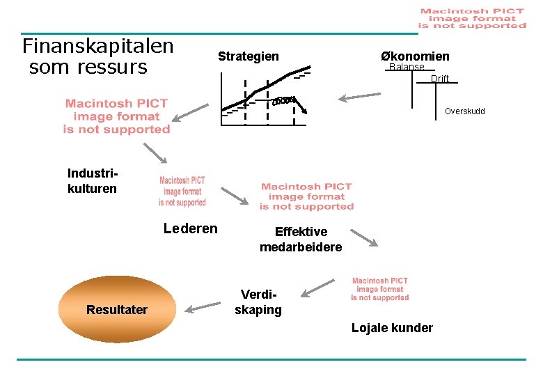 Finanskapitalen som ressurs Strategien Økonomien Balanse Drift Overskudd Industrikulturen Lederen Resultater Effektive medarbeidere Verdiskaping