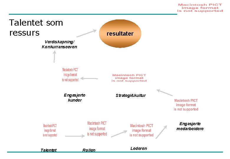 Talentet som ressurs resultater Verdiskapning/ Konkurranseeven Engasjerte kunder Strategi&kultur Engasjerte medarbeidere Talentet Rollen Lederen