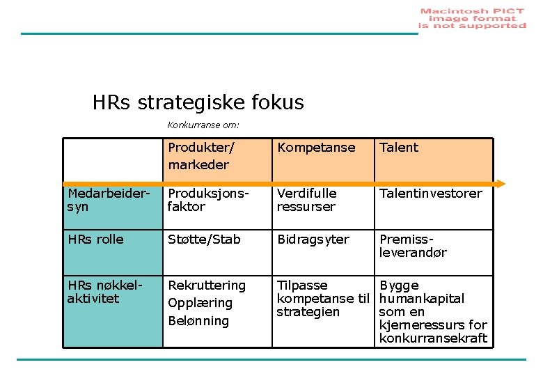 HRs strategiske fokus Konkurranse om: Produkter/ markeder Kompetanse Talent Medarbeidersyn Produksjonsfaktor Verdifulle ressurser Talentinvestorer