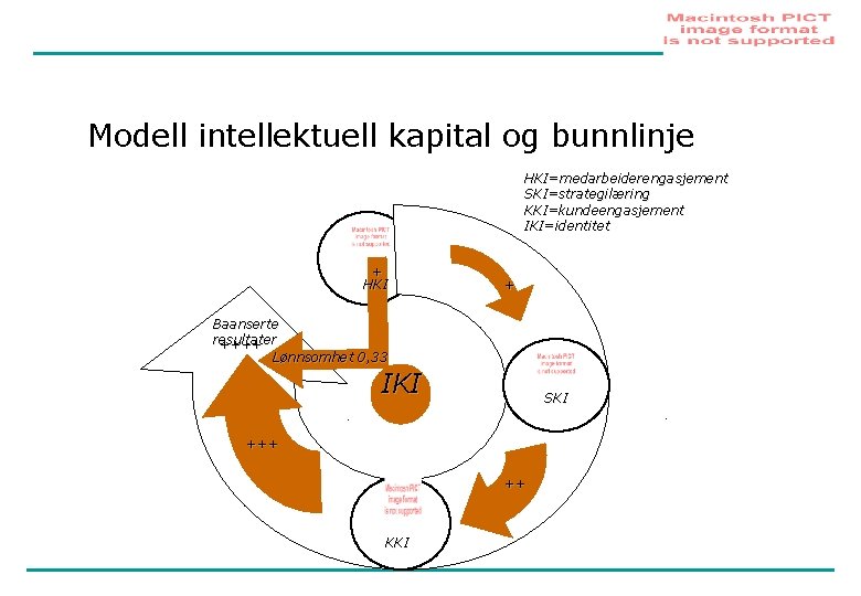 Modell intellektuell kapital og bunnlinje HKI=medarbeiderengasjement SKI=strategilæring KKI=kundeengasjement IKI=identitet + HKI + Baanserte resultater