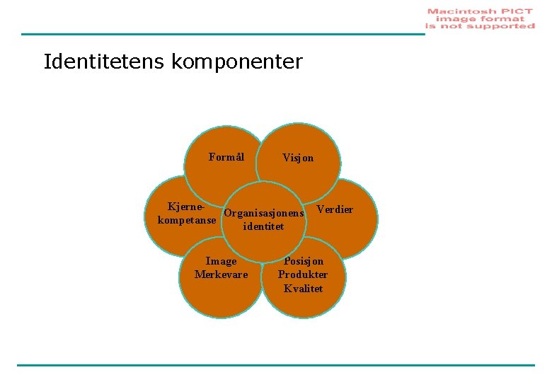 Identitetens komponenter Formål Visjon Kjerne. Organisasjonens kompetanse identitet Image Merkevare Verdier Posisjon Produkter Kvalitet