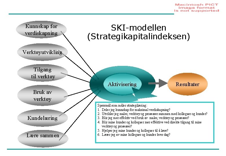 Kunnskap for verdiskapning SKI-modellen (Strategikapitalindeksen) Verktøyutvikling Tilgang til verktøy Aktivisering Resultater Bruk av verktøy