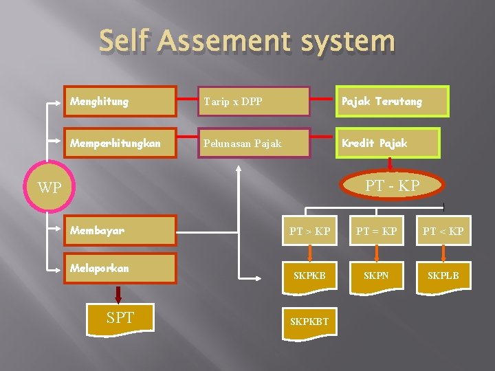 Self Assement system Menghitung Tarip x DPP Pajak Terutang Memperhitungkan Pelunasan Pajak Kredit Pajak
