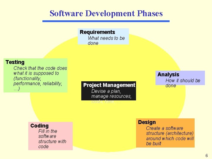 Software Development Phases Requirements What needs to be done Testing Check that the code