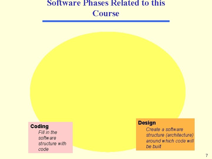 Software Phases Related to this Course Coding Fill in the software structure with code