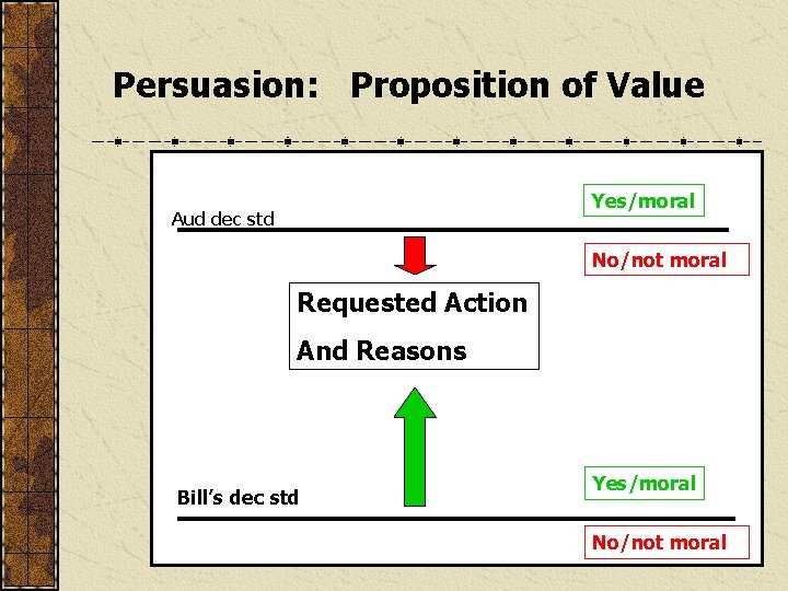 Persuasion: Proposition of Value Yes/moral Aud dec std No/not moral Requested Action And Reasons