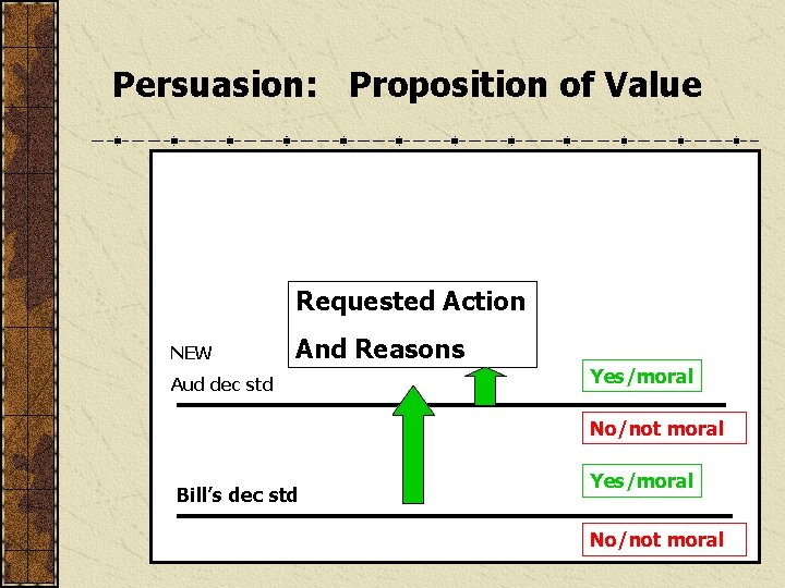 Persuasion: Proposition of Value Requested Action NEW And Reasons Aud dec std Yes/moral No/not