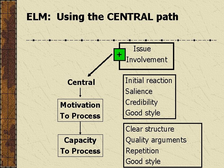 ELM: Using the CENTRAL path Issue + Involvement Central Motivation To Process Capacity To