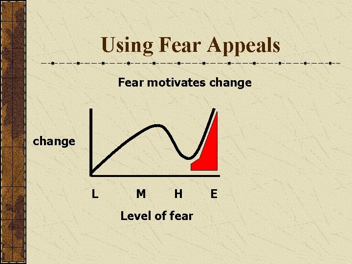 Using Fear Appeals Fear motivates change L M H Level of fear E 