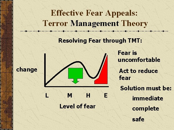 Effective Fear Appeals: Terror Management Theory Resolving Fear through TMT: Fear is uncomfortable change