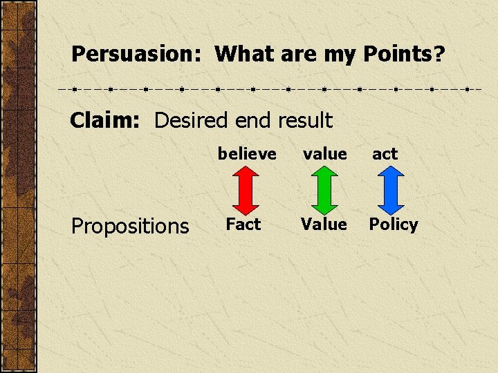 Persuasion: What are my Points? Claim: Desired end result Propositions believe value act Fact