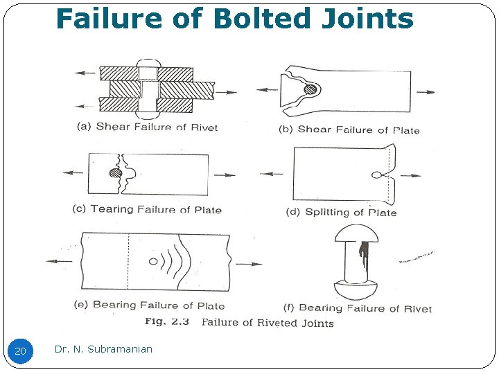 Failure of Bolted Joints 20 Dr. N. Subramanian 