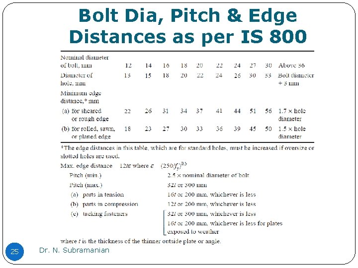 Bolt Dia, Pitch & Edge Distances as per IS 800 25 Dr. N. Subramanian