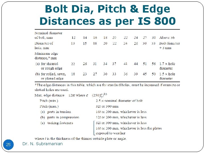 Bolt Dia, Pitch & Edge Distances as per IS 800 25 Dr. N. Subramanian Bolt Dia, Pitch & Edge Distances as per IS 800 25 Dr. N. Subramanian