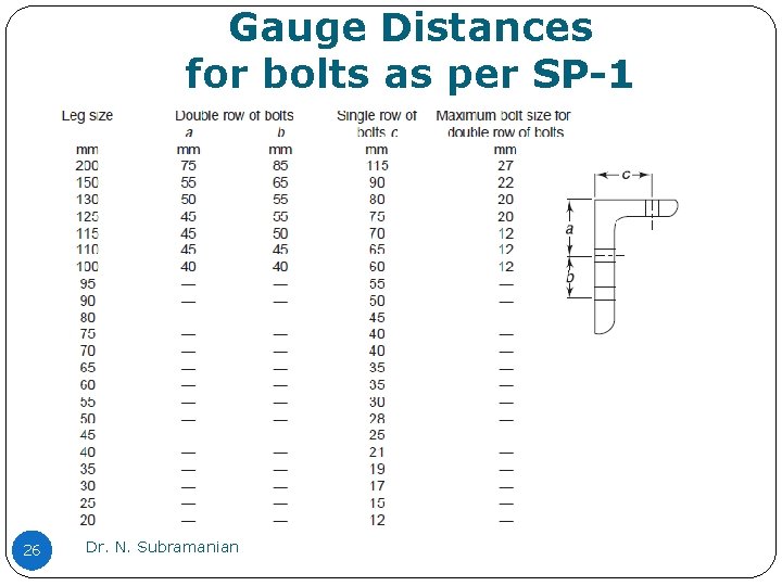 Gauge Distances for bolts as per SP-1 26 Dr. N. Subramanian 